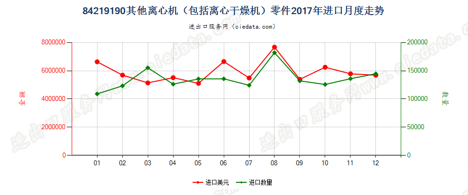 84219190其他离心机（包括离心干燥机）零件进口2017年月度走势图