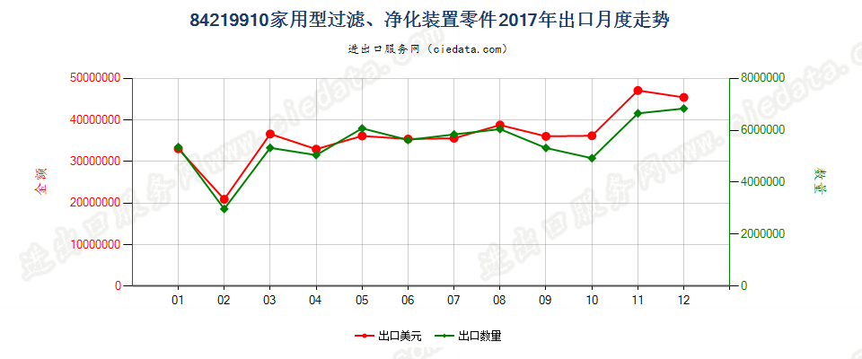 84219910家用型过滤、净化装置零件出口2017年月度走势图