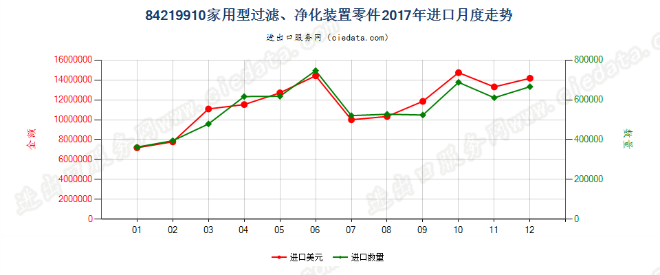 84219910家用型过滤、净化装置零件进口2017年月度走势图