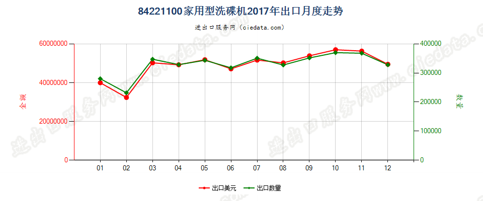 84221100家用型洗碟机出口2017年月度走势图