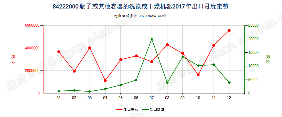 84222000瓶子或其他容器的洗涤或干燥机器出口2017年月度走势图