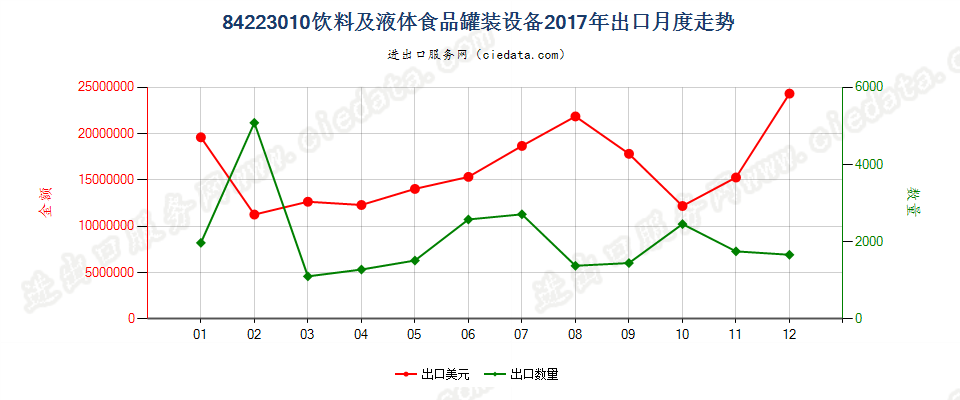 84223010饮料及液体食品罐装设备出口2017年月度走势图