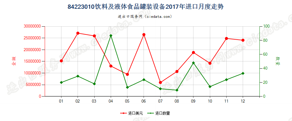 84223010饮料及液体食品罐装设备进口2017年月度走势图