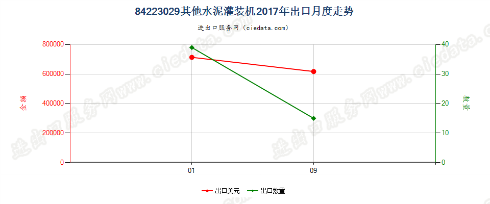 84223029其他水泥灌装机出口2017年月度走势图