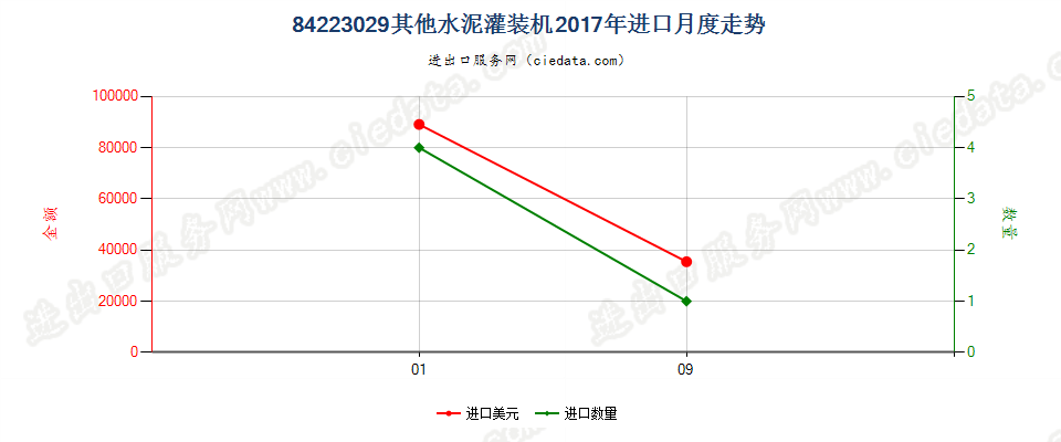 84223029其他水泥灌装机进口2017年月度走势图