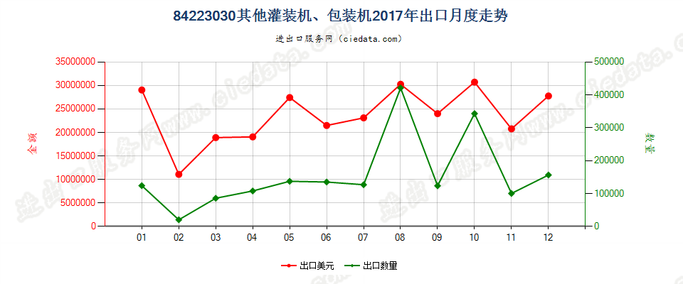 84223030其他灌装机、包装机出口2017年月度走势图