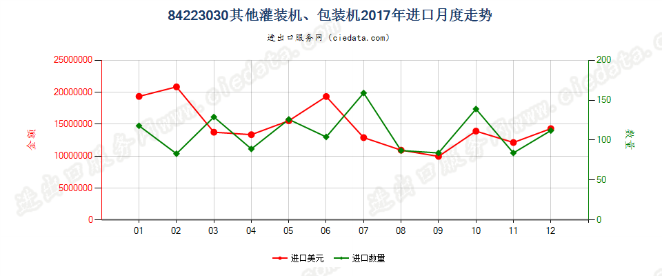 84223030其他灌装机、包装机进口2017年月度走势图