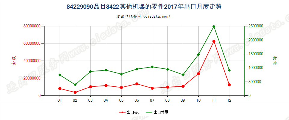 84229090品目8422其他机器的零件出口2017年月度走势图