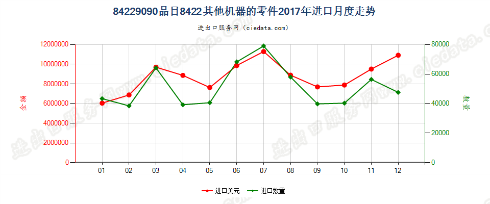 84229090品目8422其他机器的零件进口2017年月度走势图