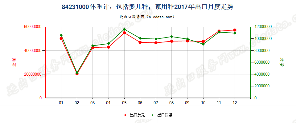 84231000体重计，包括婴儿秤；家用秤出口2017年月度走势图