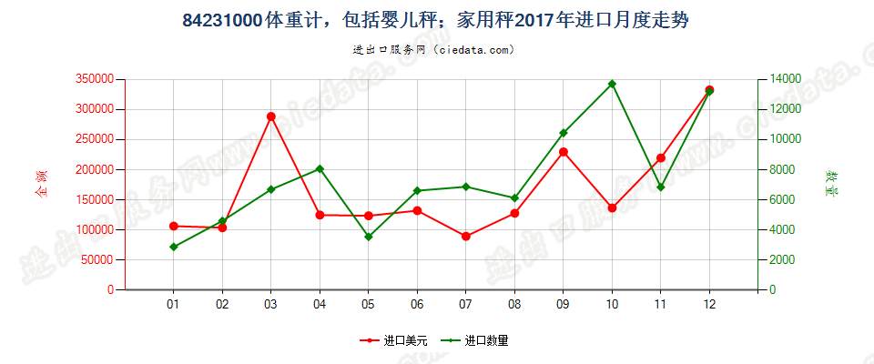 84231000体重计，包括婴儿秤；家用秤进口2017年月度走势图