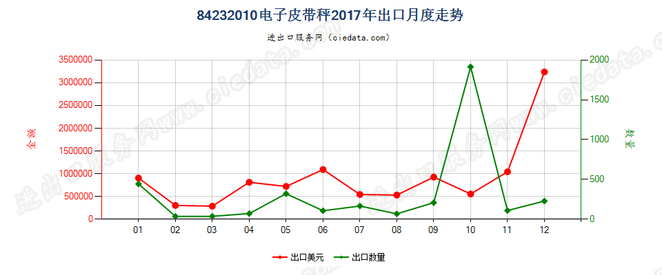 84232010电子皮带秤出口2017年月度走势图