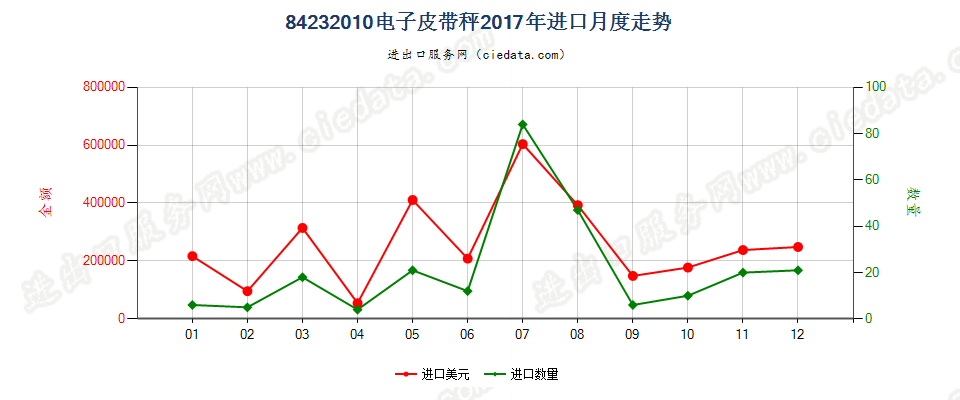 84232010电子皮带秤进口2017年月度走势图