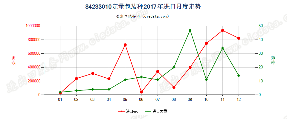 84233010定量包装秤进口2017年月度走势图