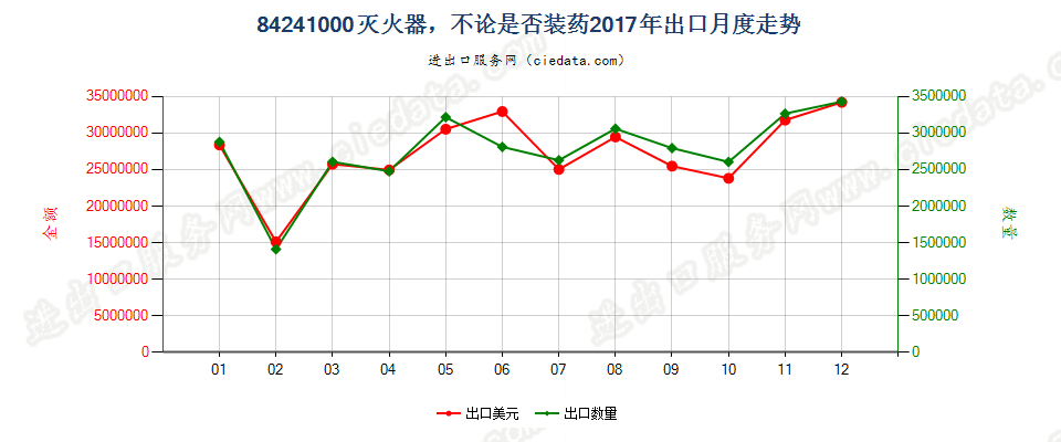 84241000灭火器，不论是否装药出口2017年月度走势图