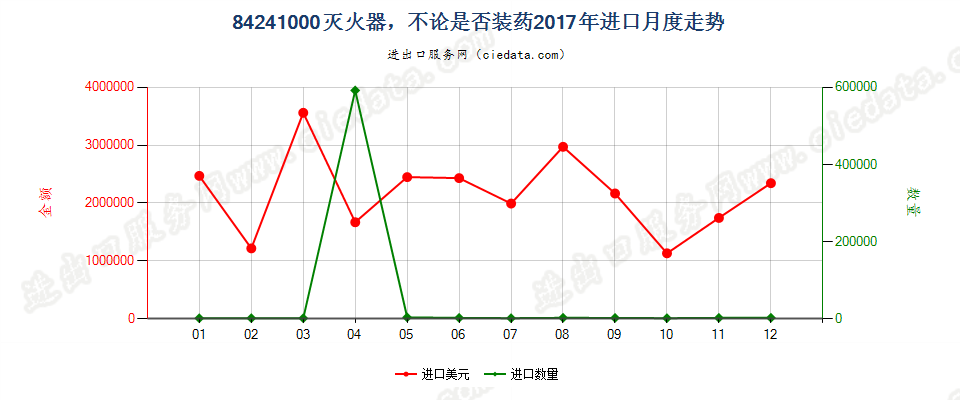 84241000灭火器，不论是否装药进口2017年月度走势图