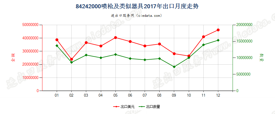 84242000喷枪及类似器具出口2017年月度走势图