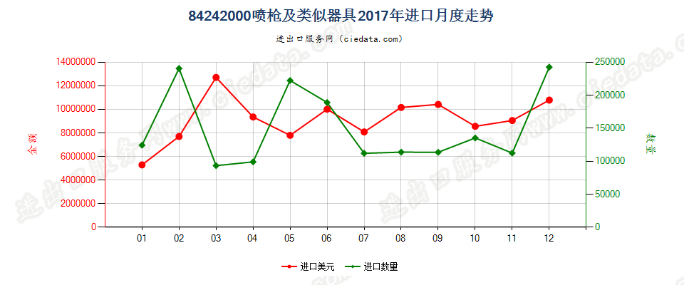 84242000喷枪及类似器具进口2017年月度走势图