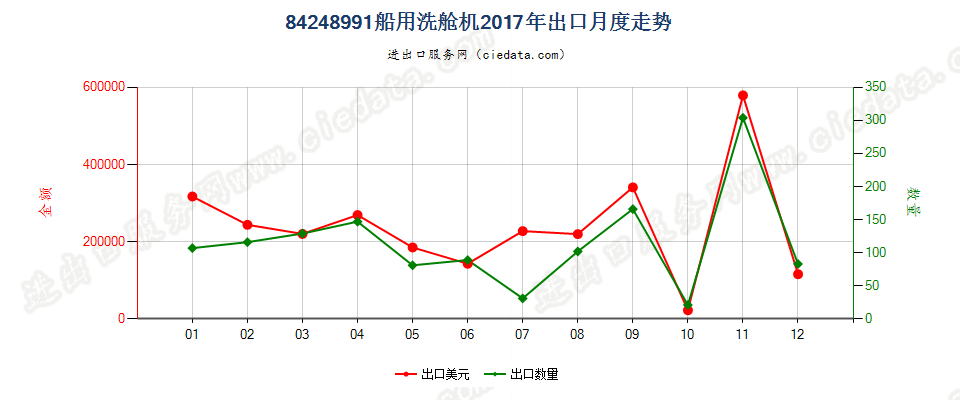 84248991船用洗舱机出口2017年月度走势图