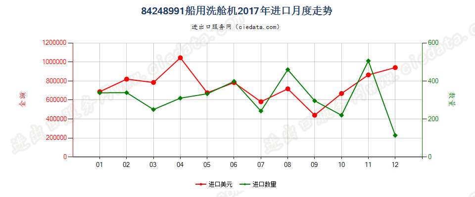 84248991船用洗舱机进口2017年月度走势图