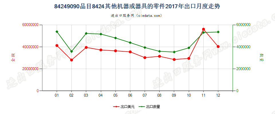 84249090品目8424其他机器或器具的零件出口2017年月度走势图