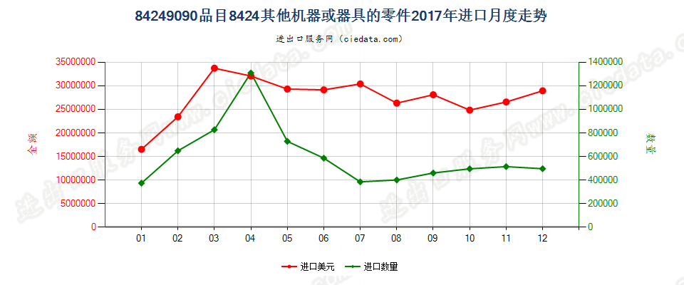 84249090品目8424其他机器或器具的零件进口2017年月度走势图