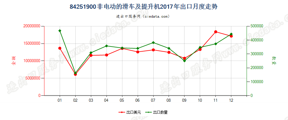 84251900非电动的滑车及提升机出口2017年月度走势图