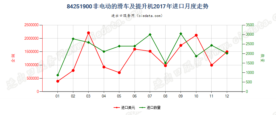 84251900非电动的滑车及提升机进口2017年月度走势图