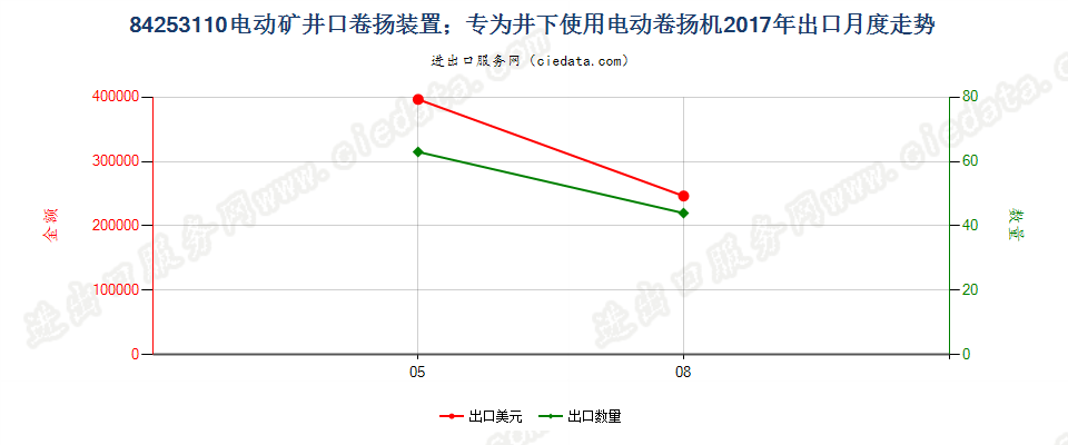 84253110电动矿井口卷扬装置；专为井下使用电动卷扬机出口2017年月度走势图
