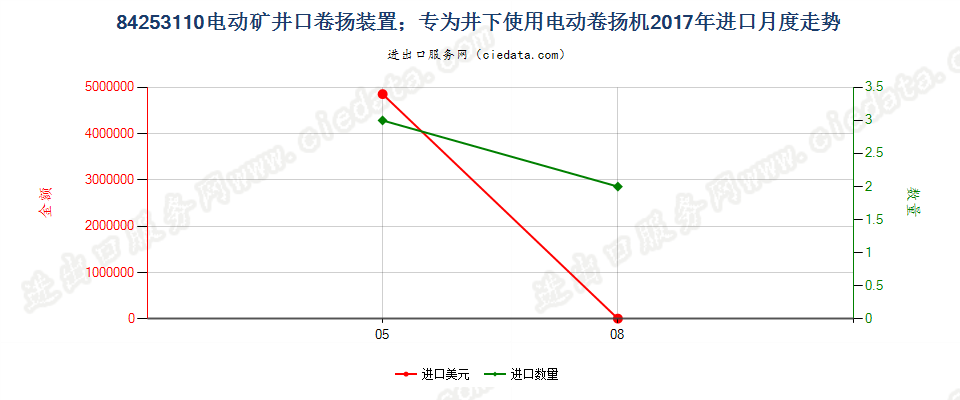 84253110电动矿井口卷扬装置；专为井下使用电动卷扬机进口2017年月度走势图