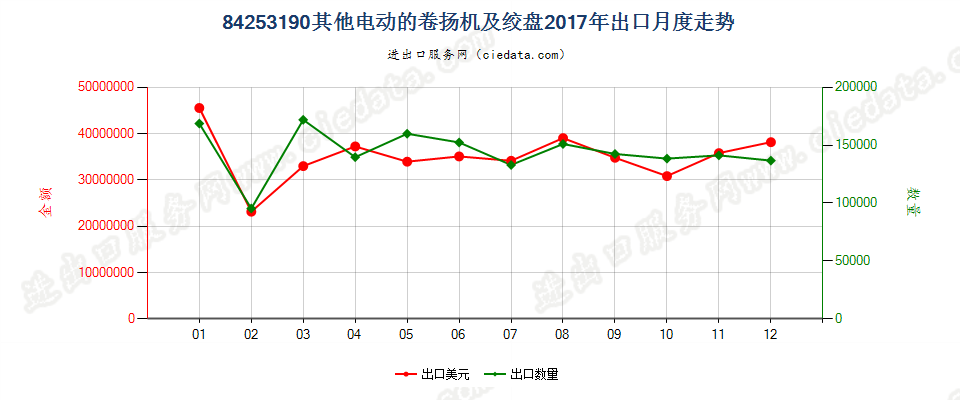 84253190其他电动的卷扬机及绞盘出口2017年月度走势图