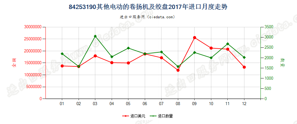 84253190其他电动的卷扬机及绞盘进口2017年月度走势图