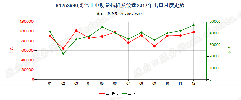 84253990其他非电动卷扬机及绞盘出口2017年月度走势图