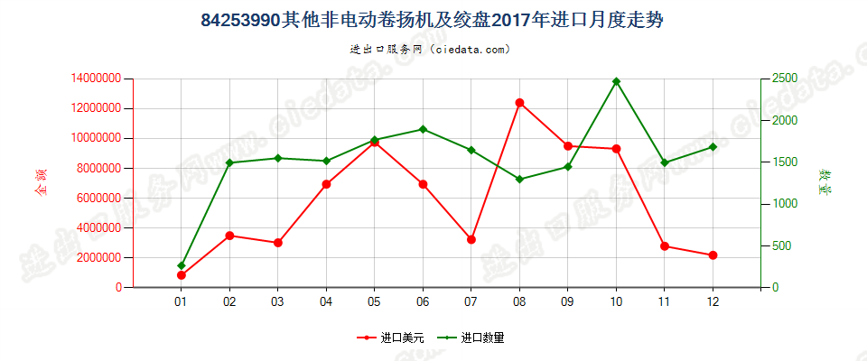 84253990其他非电动卷扬机及绞盘进口2017年月度走势图