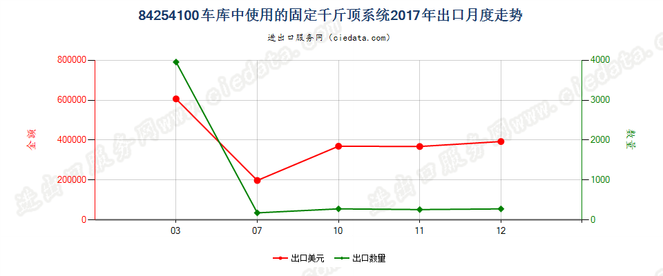 84254100车库中使用的固定千斤顶系统出口2017年月度走势图