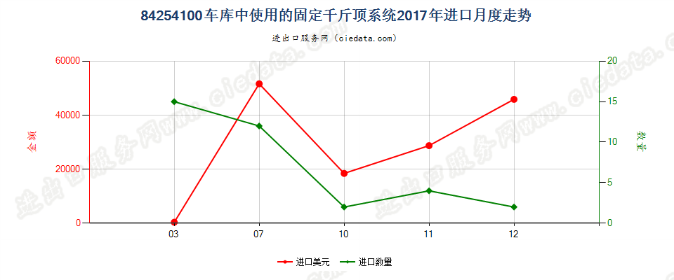 84254100车库中使用的固定千斤顶系统进口2017年月度走势图