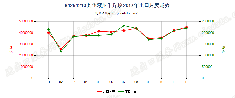 84254210其他液压千斤顶出口2017年月度走势图