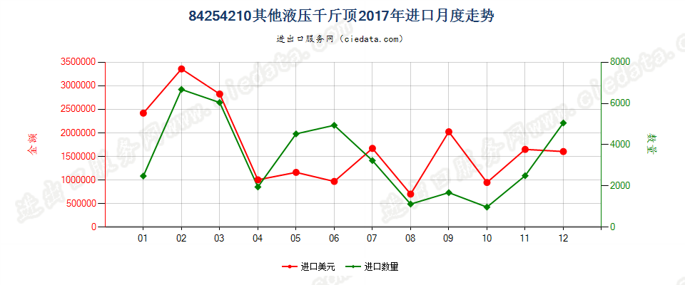 84254210其他液压千斤顶进口2017年月度走势图