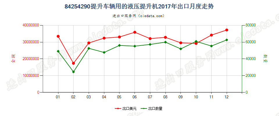 84254290提升车辆用的液压提升机出口2017年月度走势图