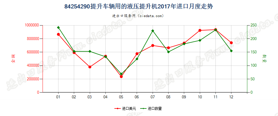 84254290提升车辆用的液压提升机进口2017年月度走势图