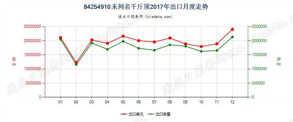 84254910未列名千斤顶出口2017年月度走势图