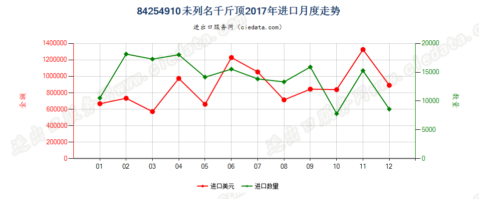 84254910未列名千斤顶进口2017年月度走势图