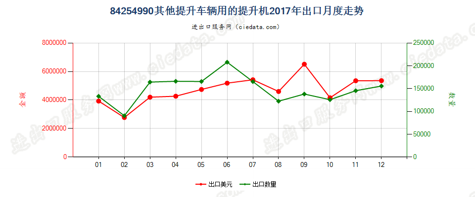 84254990其他提升车辆用的提升机出口2017年月度走势图