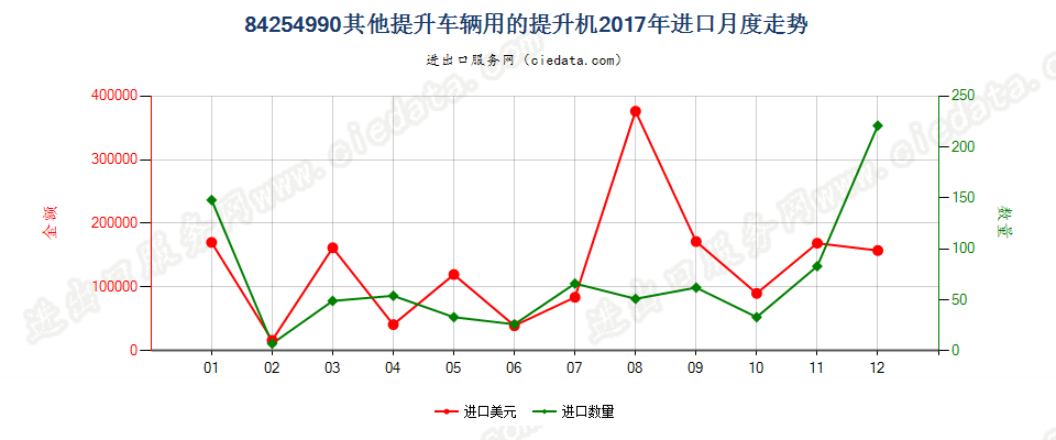 84254990其他提升车辆用的提升机进口2017年月度走势图