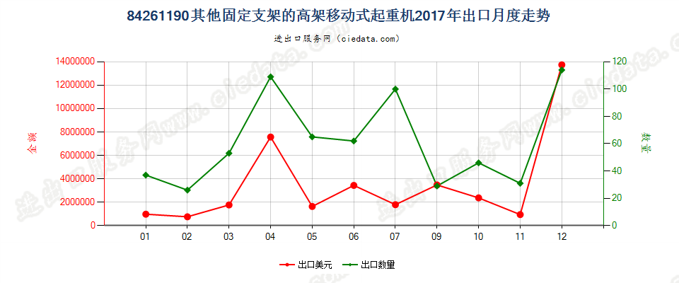 84261190其他固定支架的高架移动式起重机出口2017年月度走势图