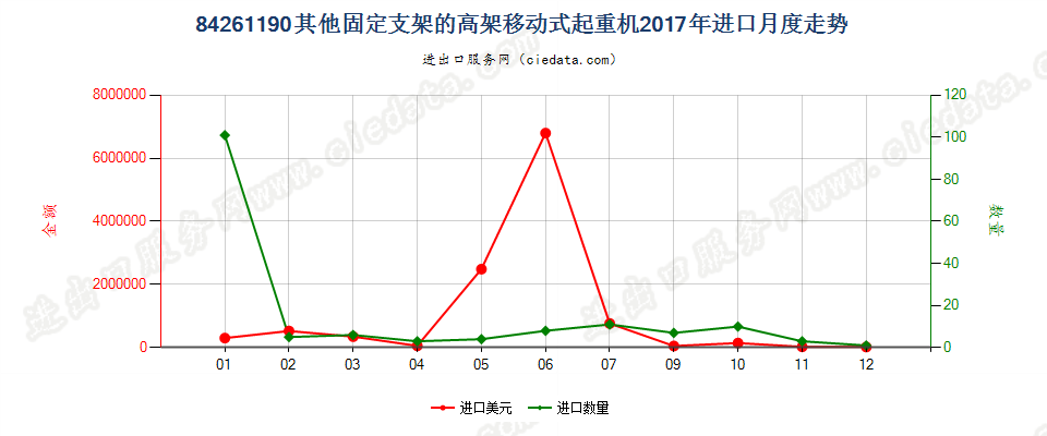 84261190其他固定支架的高架移动式起重机进口2017年月度走势图