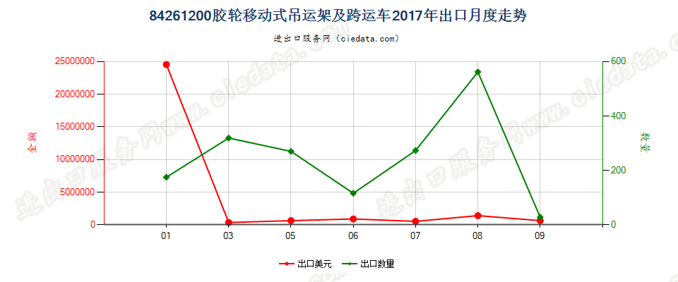 84261200胶轮移动式吊运架及跨运车出口2017年月度走势图