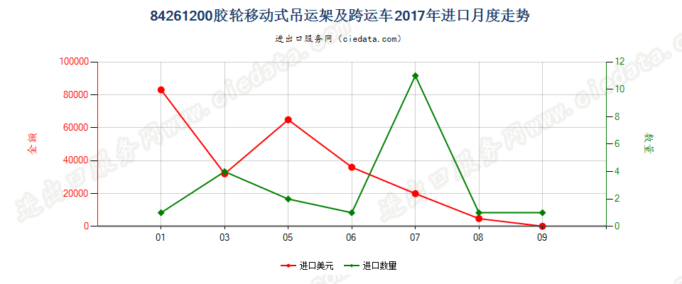 84261200胶轮移动式吊运架及跨运车进口2017年月度走势图