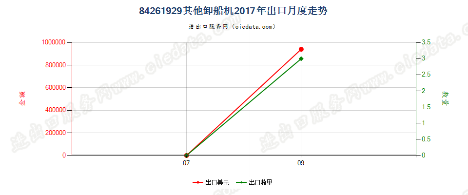 84261929其他卸船机出口2017年月度走势图