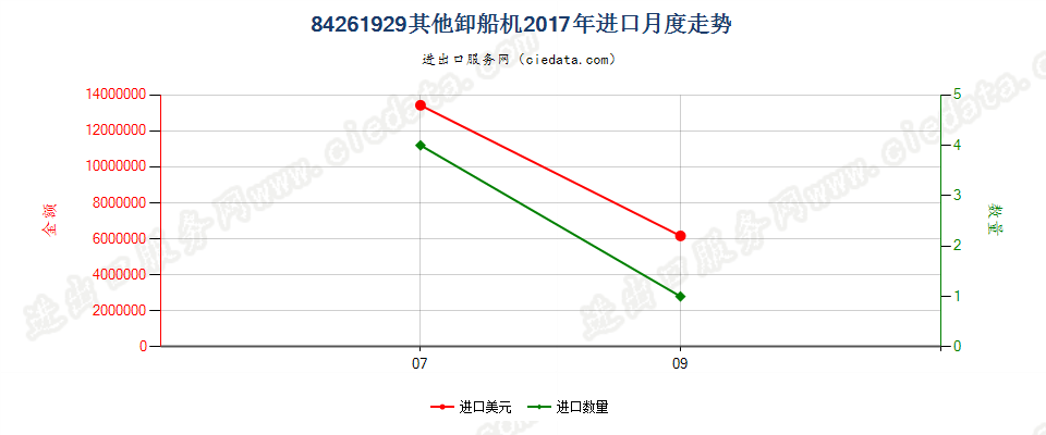 84261929其他卸船机进口2017年月度走势图